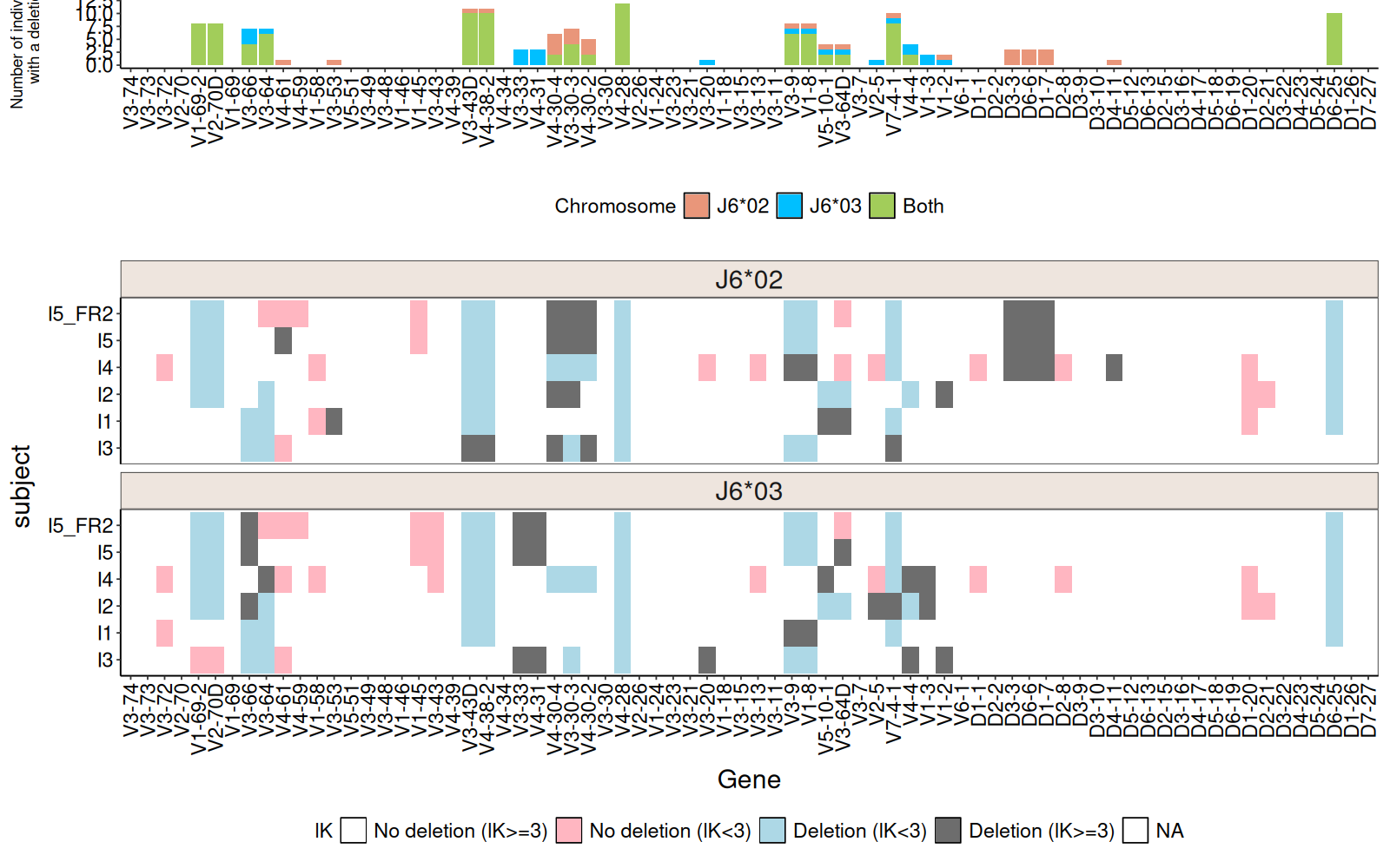 Deletion heatmap across subjects