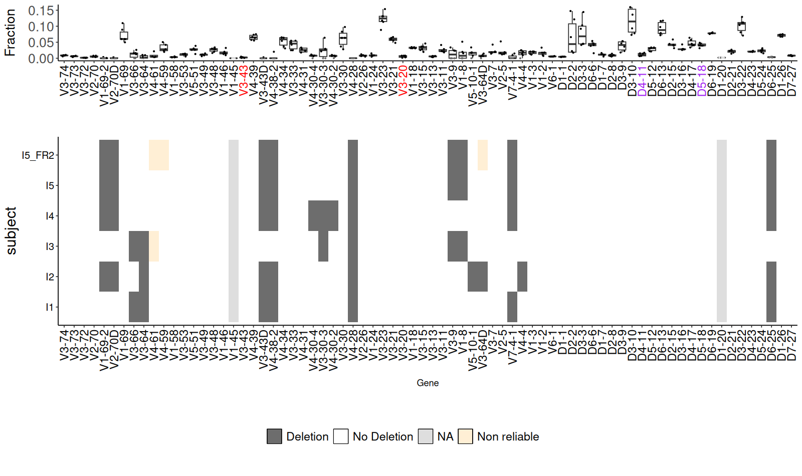 Double-chromosome deletions